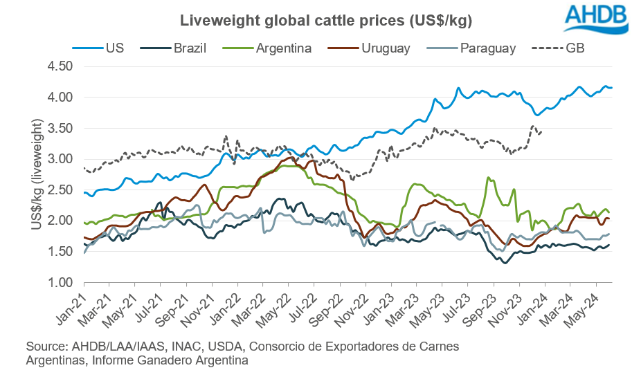 Liveweight global cattle prices (US$/kg)